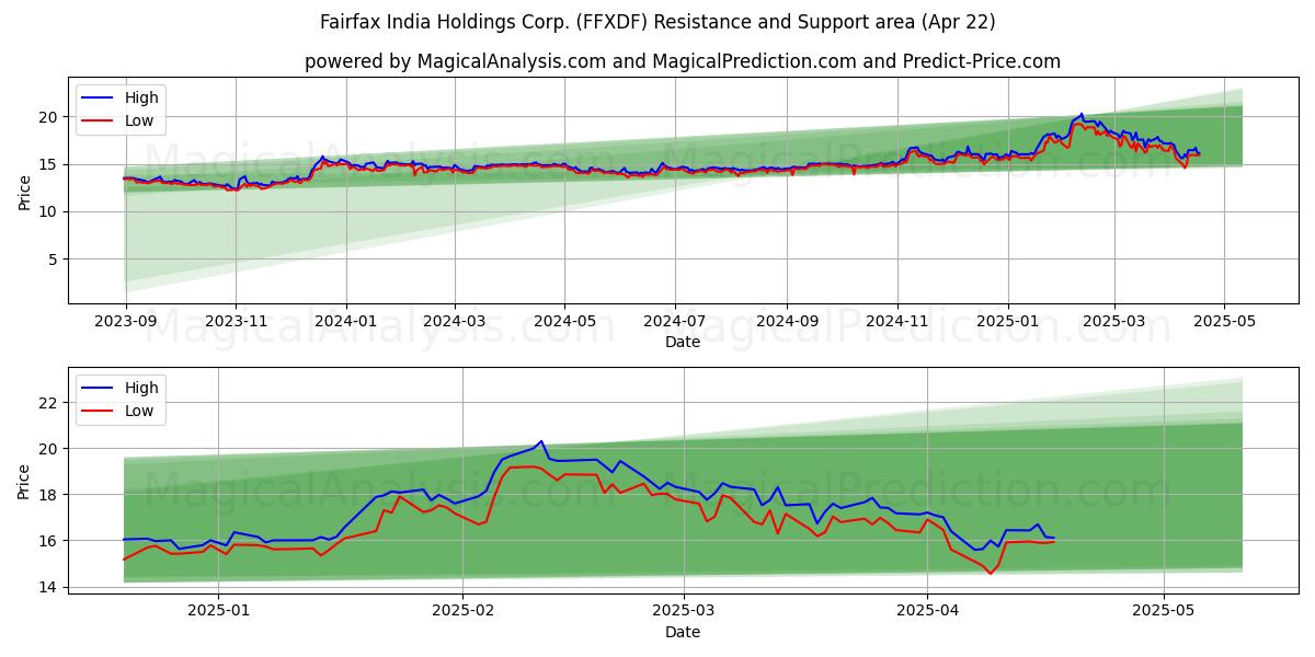  Fairfax India Holdings Corp. (FFXDF) Support and Resistance area (22 Apr) 