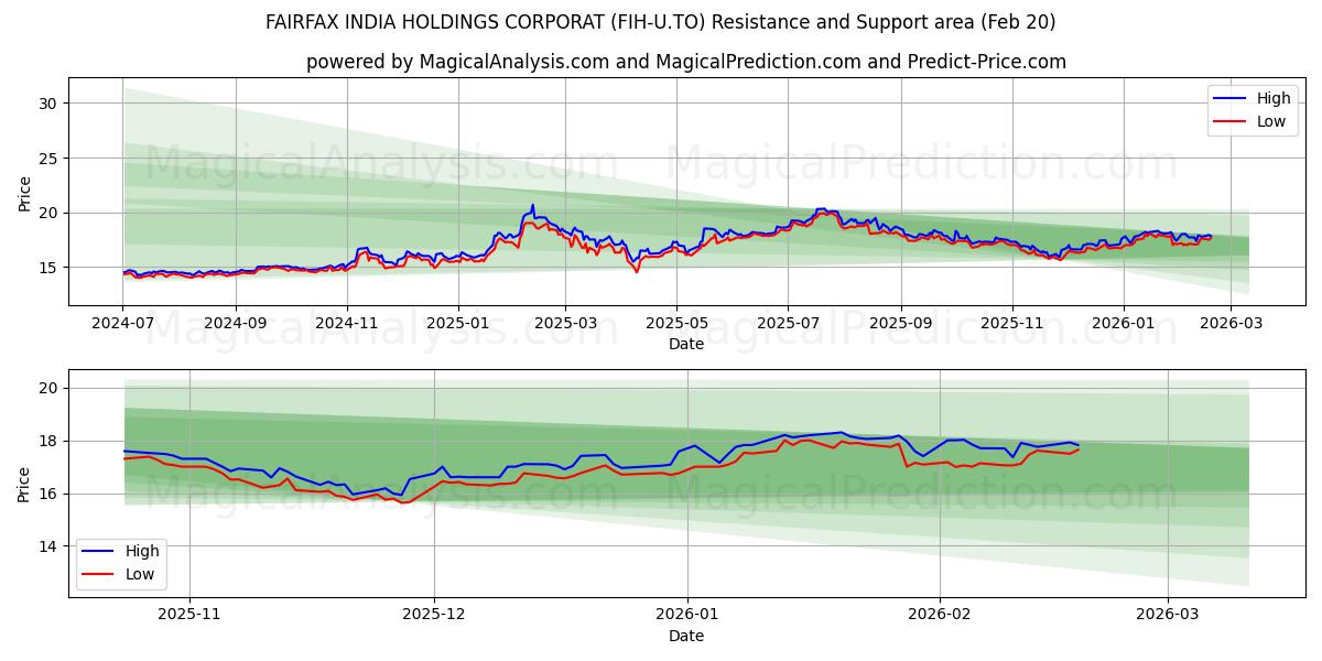  FAIRFAX INDIA HOLDINGS CORPORAT (FIH-U.TO) Support and Resistance area (19 Feb) 
