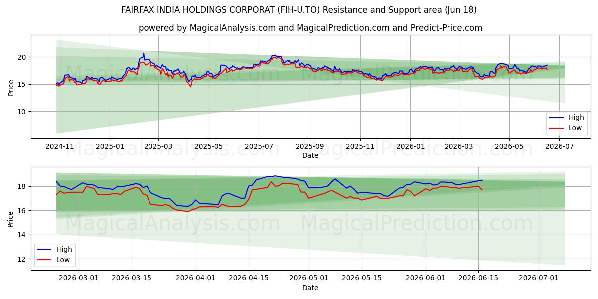  FAIRFAX INDIA HOLDINGS CORPORAT (FIH-U.TO) Support and Resistance area (17 Jun) 