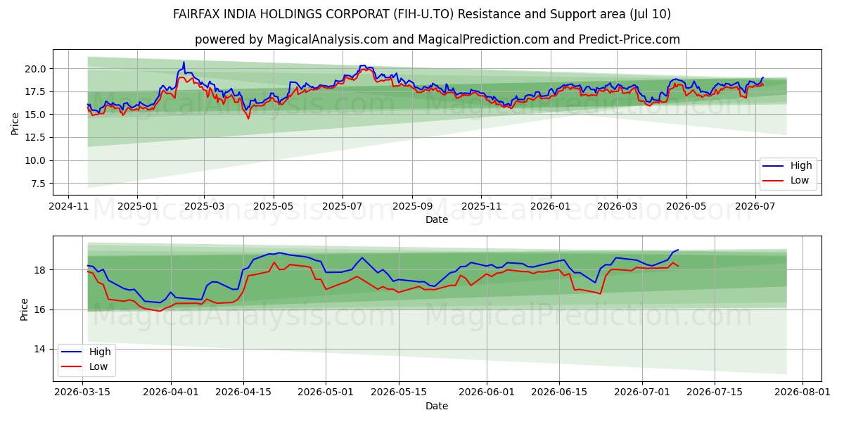  FAIRFAX INDIA HOLDINGS CORPORAT (FIH-U.TO) Support and Resistance area (09 Jul) 