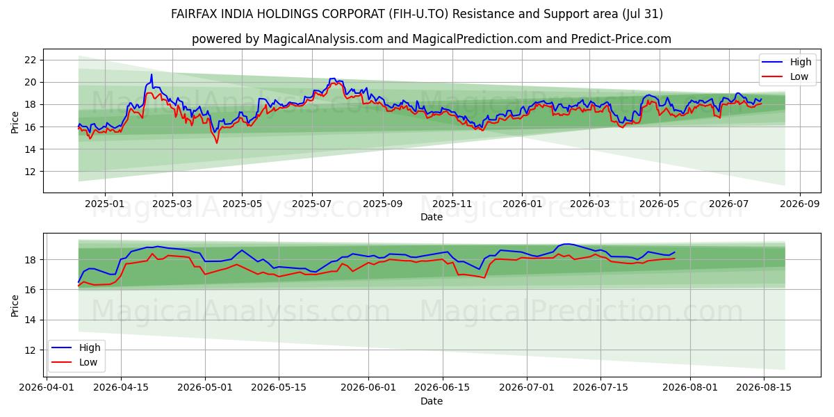  FAIRFAX INDIA HOLDINGS CORPORAT (FIH-U.TO) Support and Resistance area (30 Jul) 