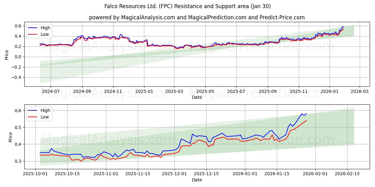  Falco Resources Ltd. (FPC) Support and Resistance area (29 Jan) 