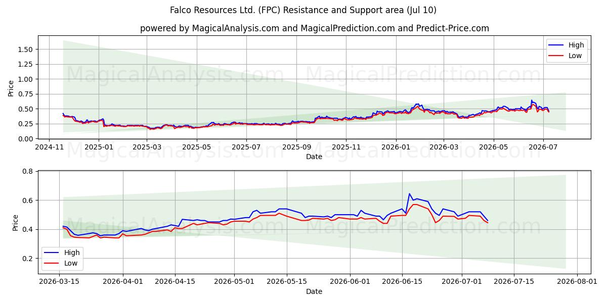  Falco Resources Ltd. (FPC) Support and Resistance area (09 Jul) 