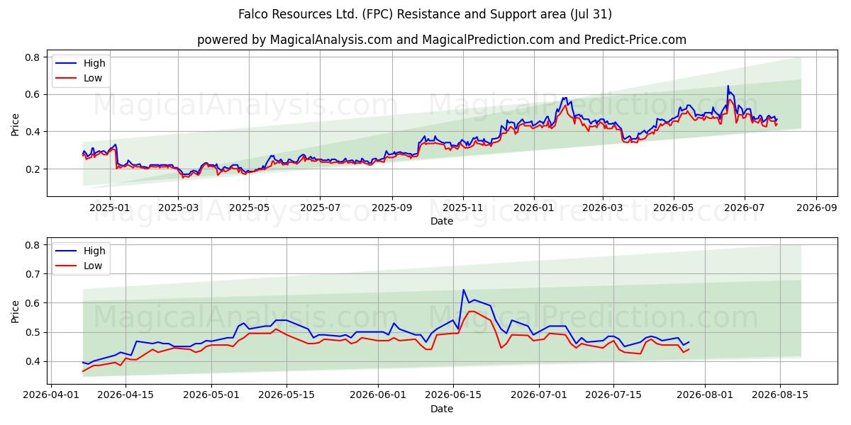  Falco Resources Ltd. (FPC) Support and Resistance area (30 Jul) 