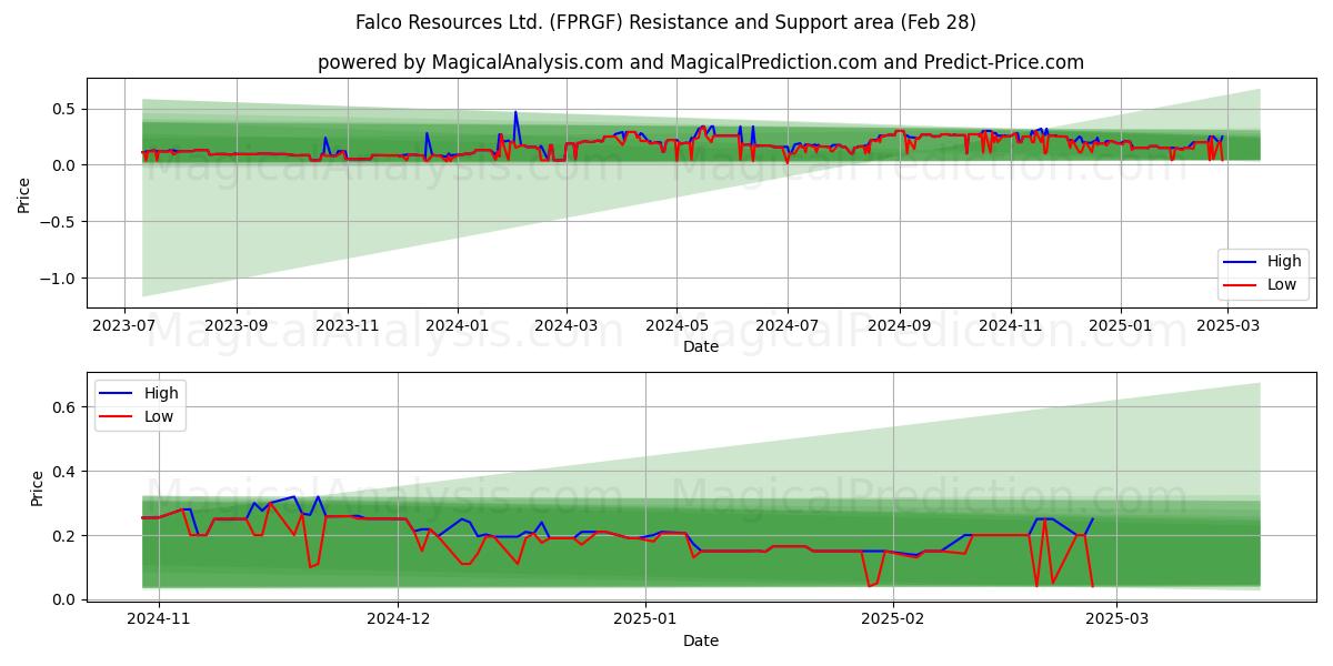  Falco Resources Ltd. (FPRGF) Support and Resistance area (14 Mar) 
