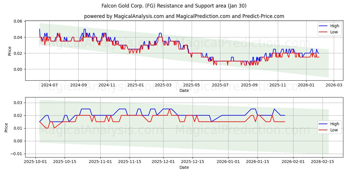  Falcon Gold Corp. (FG) Support and Resistance area (29 Jan) 