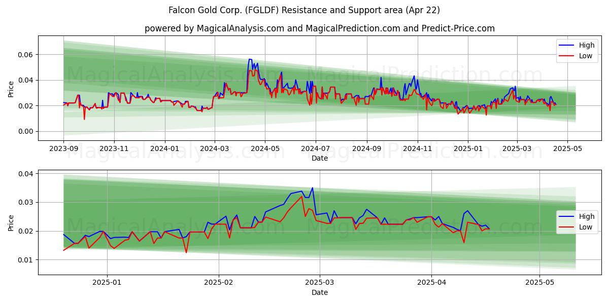  Falcon Gold Corp. (FGLDF) Support and Resistance area (22 Apr) 