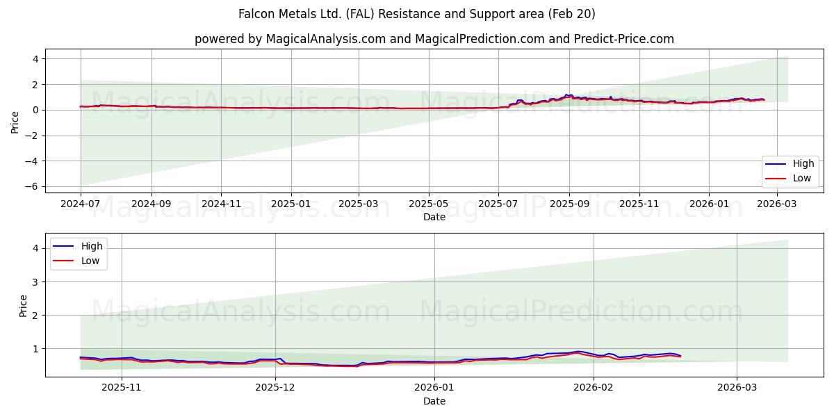  Falcon Metals Ltd. (FAL) Support and Resistance area (19 Feb) 