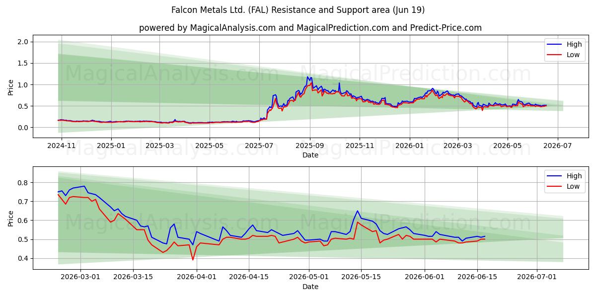  Falcon Metals Ltd. (FAL) Support and Resistance area (18 Jun) 