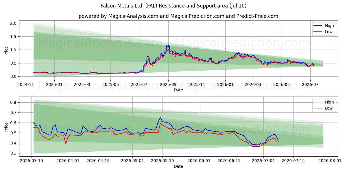  Falcon Metals Ltd. (FAL) Support and Resistance area (09 Jul) 