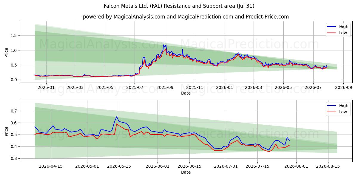  Falcon Metals Ltd. (FAL) Support and Resistance area (30 Jul) 