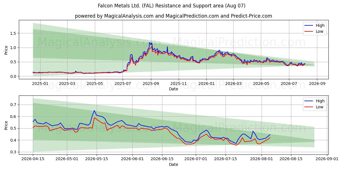  Falcon Metals Ltd. (FAL) Support and Resistance area (06 Aug) 