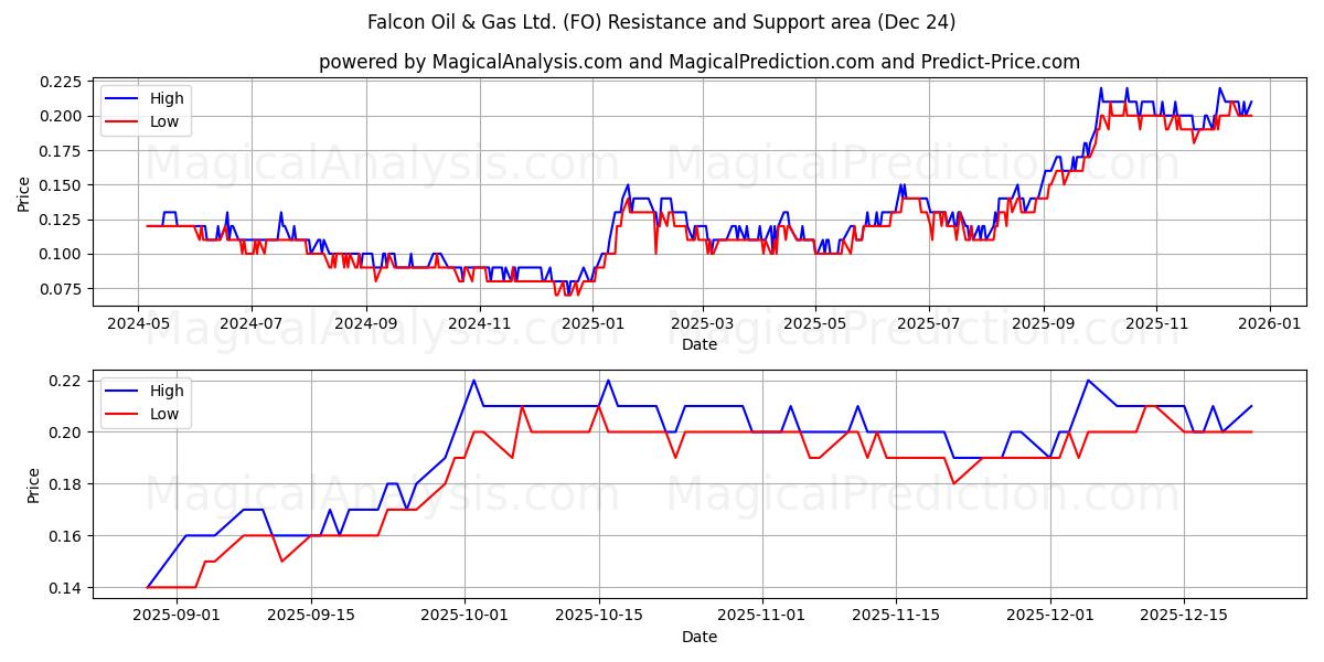  Falcon Oil & Gas Ltd. (FO) Support and Resistance area (23 Dec) 