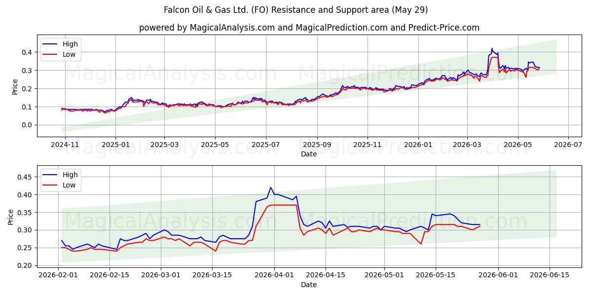  Falcon Oil & Gas Ltd. (FO) Support and Resistance area (28 May) 