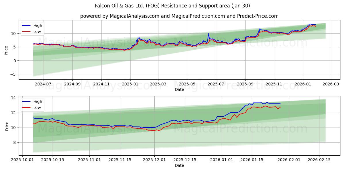  Falcon Oil & Gas Ltd. (FOG) Support and Resistance area (29 Jan) 