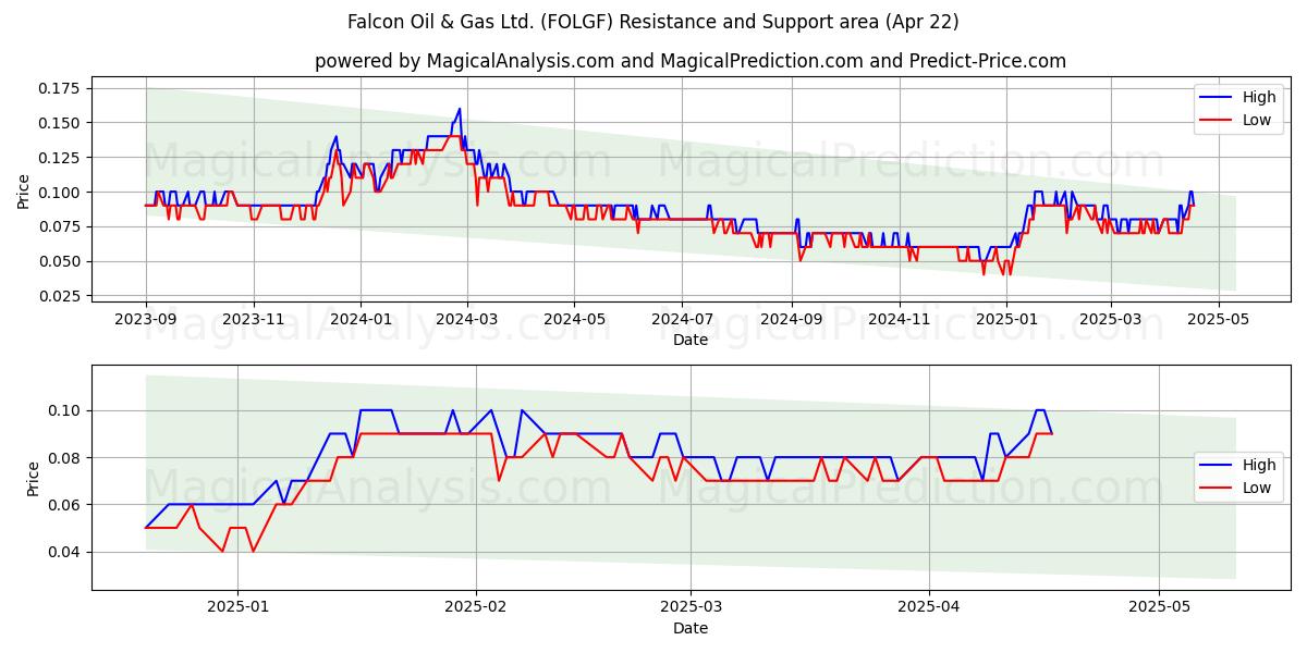  Falcon Oil & Gas Ltd. (FOLGF) Support and Resistance area (22 Apr) 