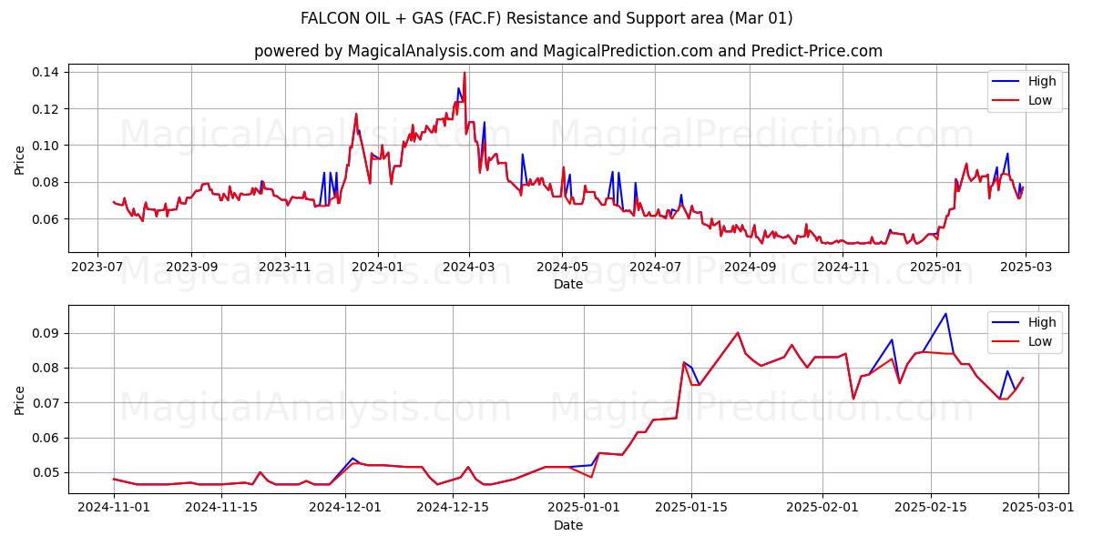  FALCON OIL + GAS (FAC.F) Support and Resistance area (01 Mar) 