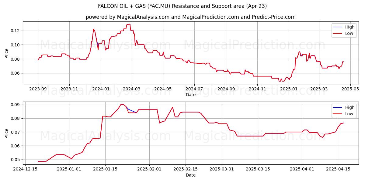  FALCON OIL + GAS (FAC.MU) Support and Resistance area (23 Apr) 