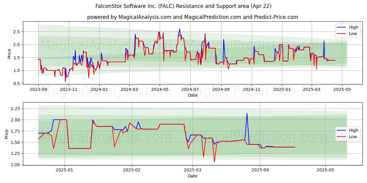  FalconStor Software Inc. (FALC) Support and Resistance area (22 Apr) 