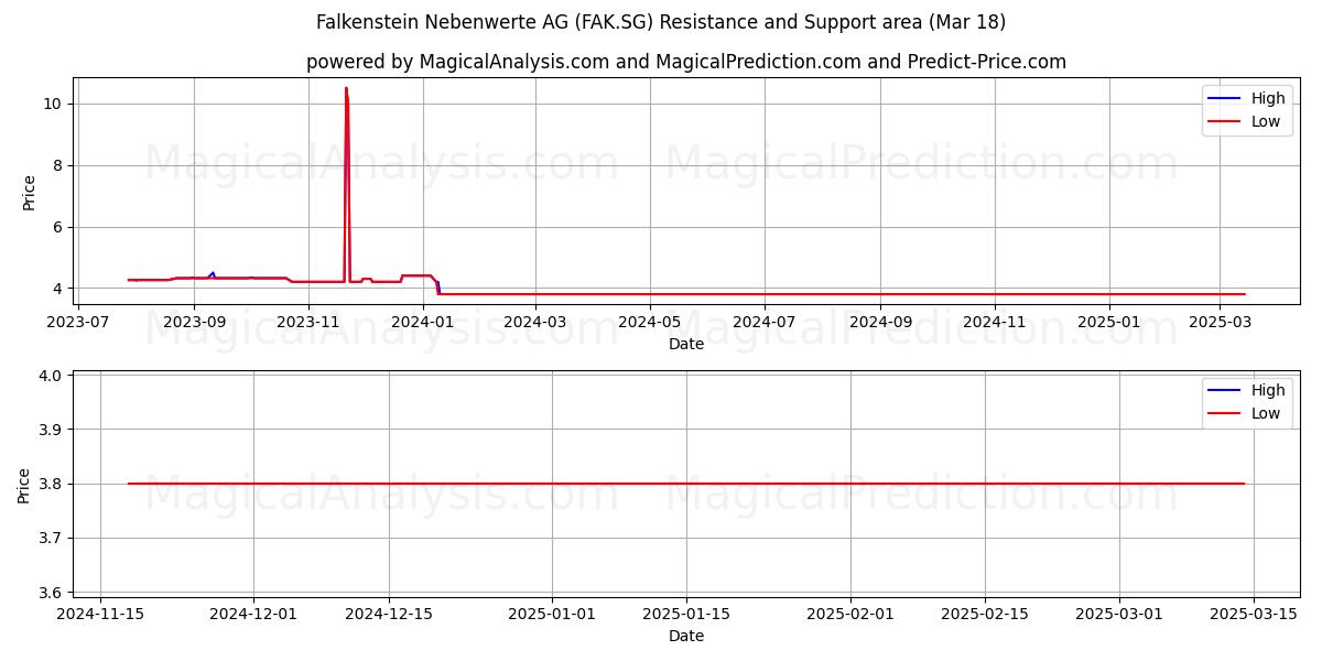  Falkenstein Nebenwerte AG (FAK.SG) Support and Resistance area (18 Mar) 