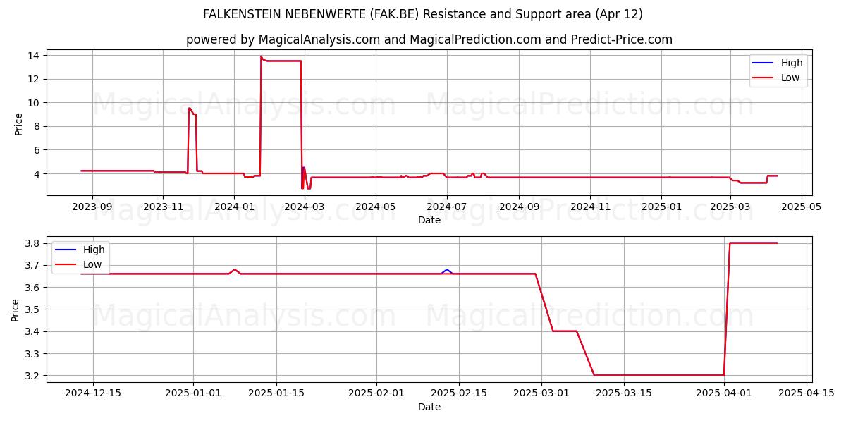  FALKENSTEIN NEBENWERTE (FAK.BE) Support and Resistance area (12 Apr) 