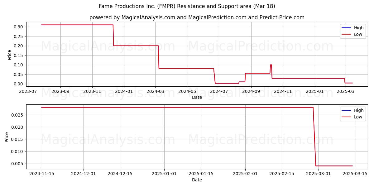  Fame Productions Inc. (FMPR) Support and Resistance area (18 Mar) 