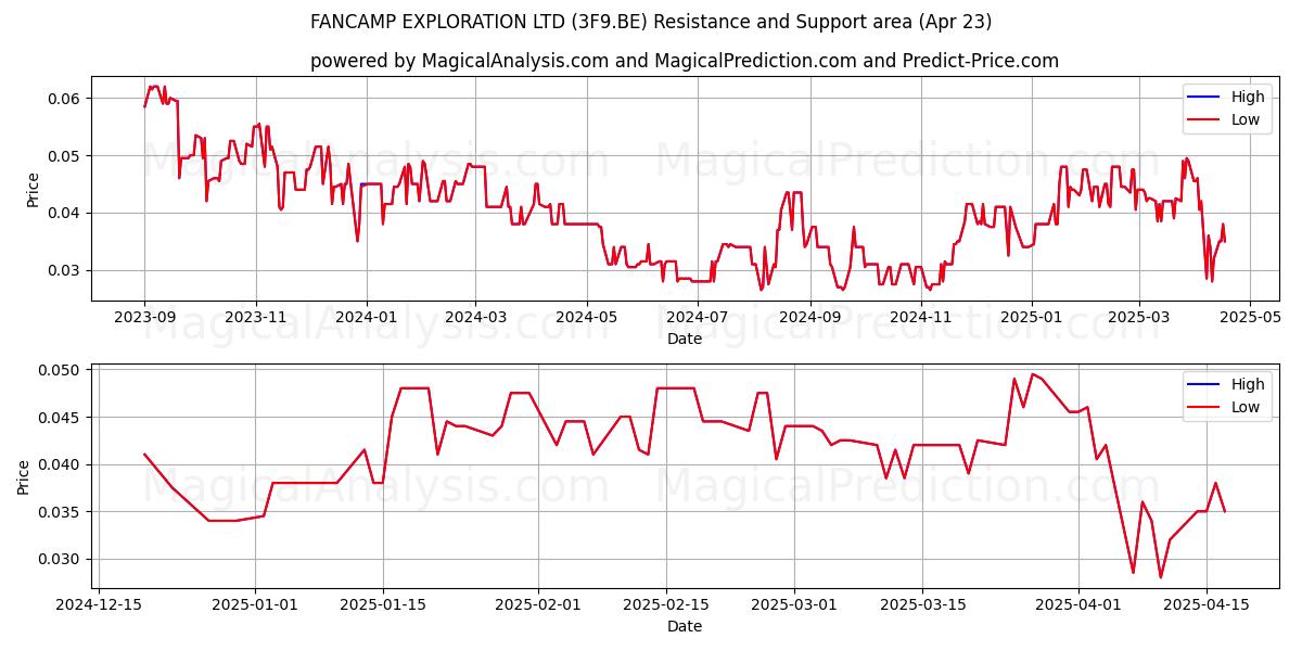  FANCAMP EXPLORATION LTD (3F9.BE) Support and Resistance area (23 Apr) 