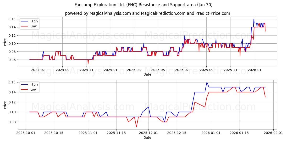  Fancamp Exploration Ltd. (FNC) Support and Resistance area (29 Jan) 
