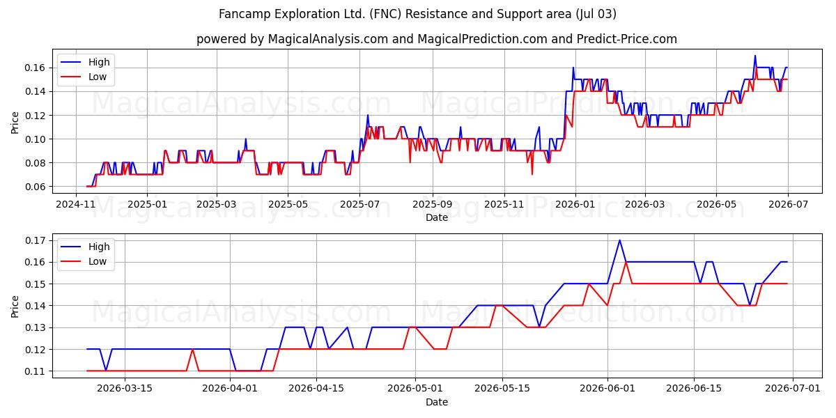  Fancamp Exploration Ltd. (FNC) Support and Resistance area (02 Jul) 