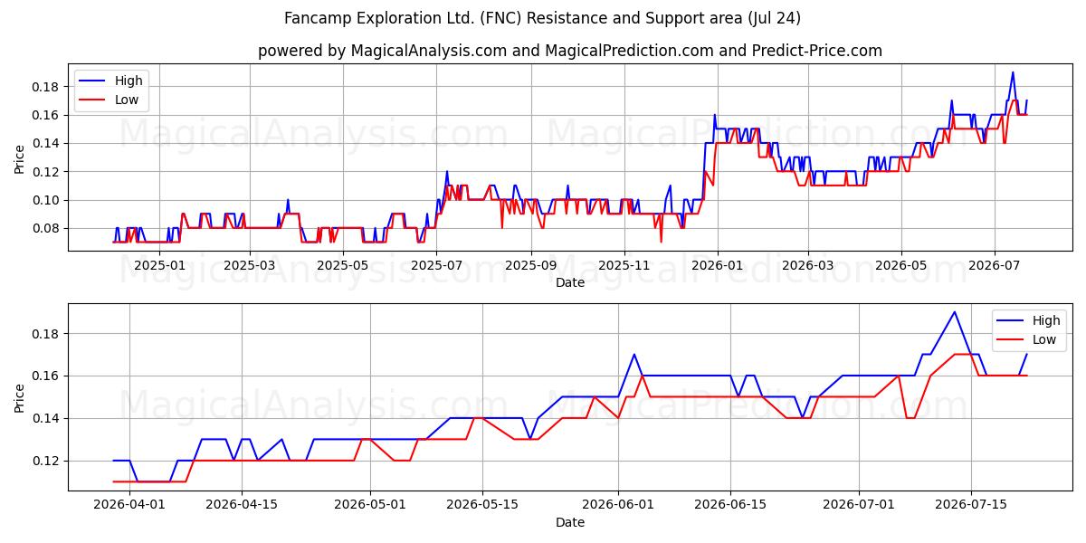 Fancamp Exploration Ltd. (FNC) Support and Resistance area (23 Jul) 