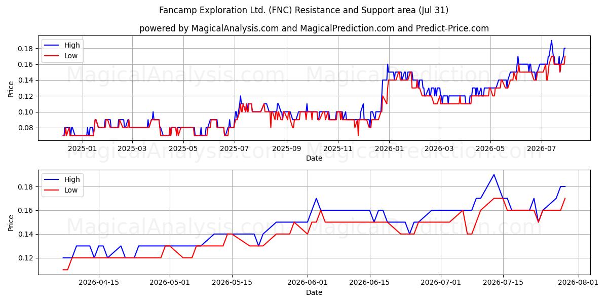  Fancamp Exploration Ltd. (FNC) Support and Resistance area (30 Jul) 