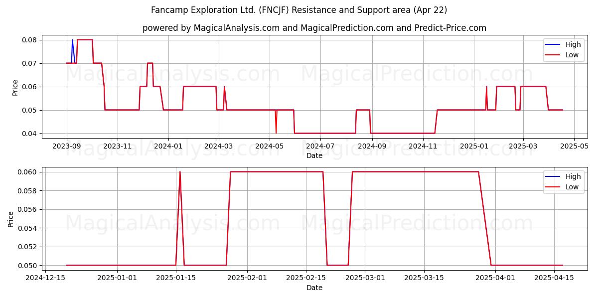  Fancamp Exploration Ltd. (FNCJF) Support and Resistance area (22 Apr) 