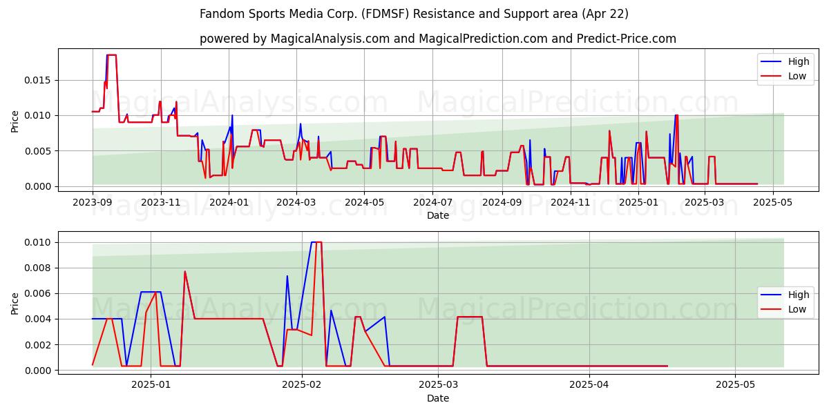  Fandom Sports Media Corp. (FDMSF) Support and Resistance area (22 Apr) 