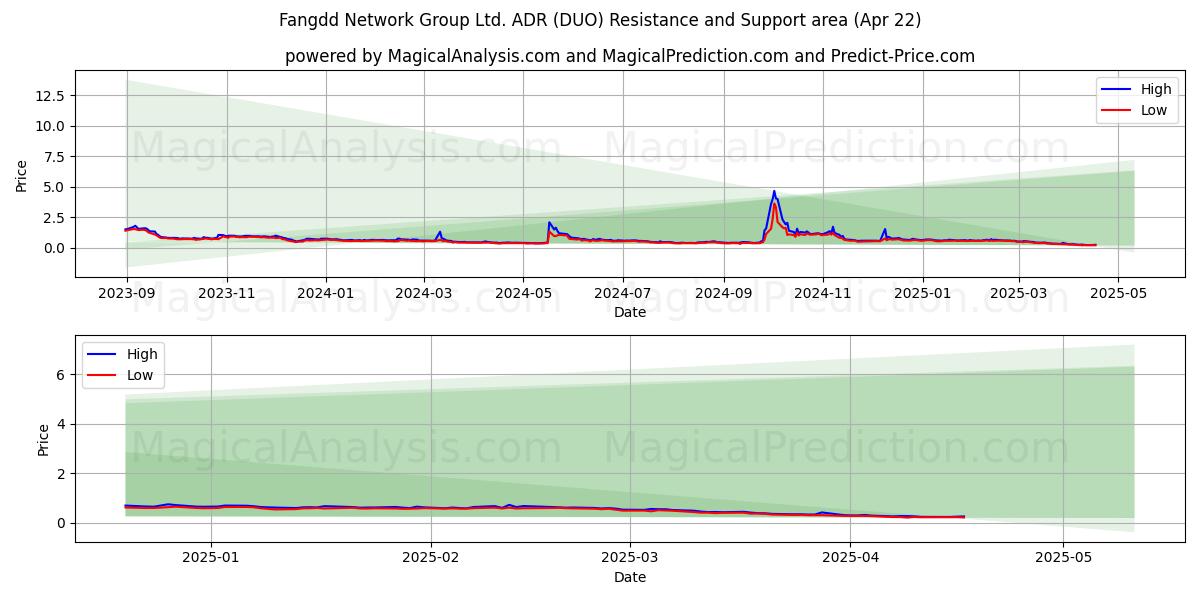  Fangdd Network Group Ltd. ADR (DUO) Support and Resistance area (22 Apr) 