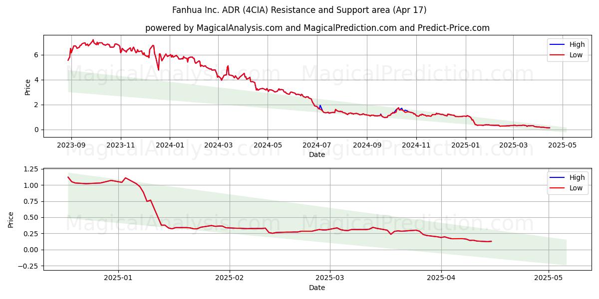 Fanhua Inc. ADR (4CIA) Support and Resistance area (17 Apr) 