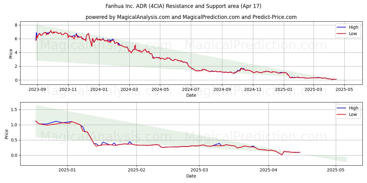  Fanhua Inc. ADR (4CIA) Support and Resistance area (17 Apr) 