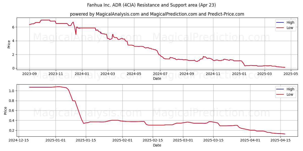  Fanhua Inc. ADR (4CIA) Support and Resistance area (23 Apr) 