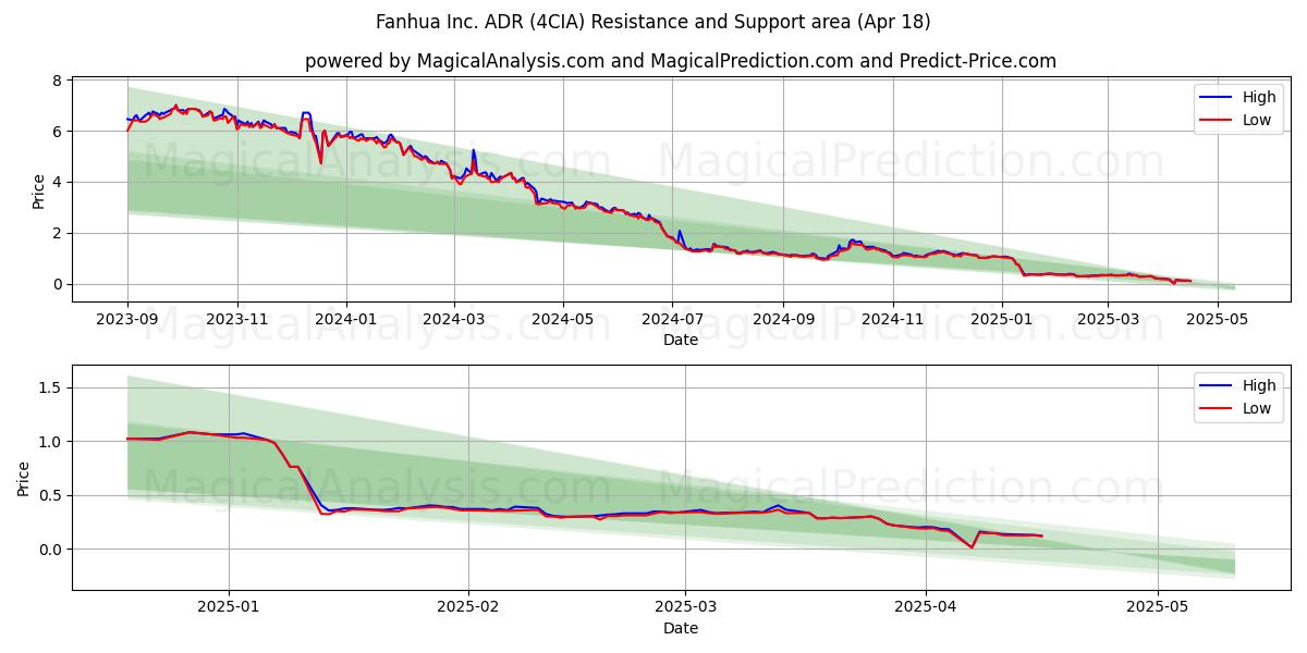  Fanhua Inc. ADR (4CIA) Support and Resistance area (18 Apr) 