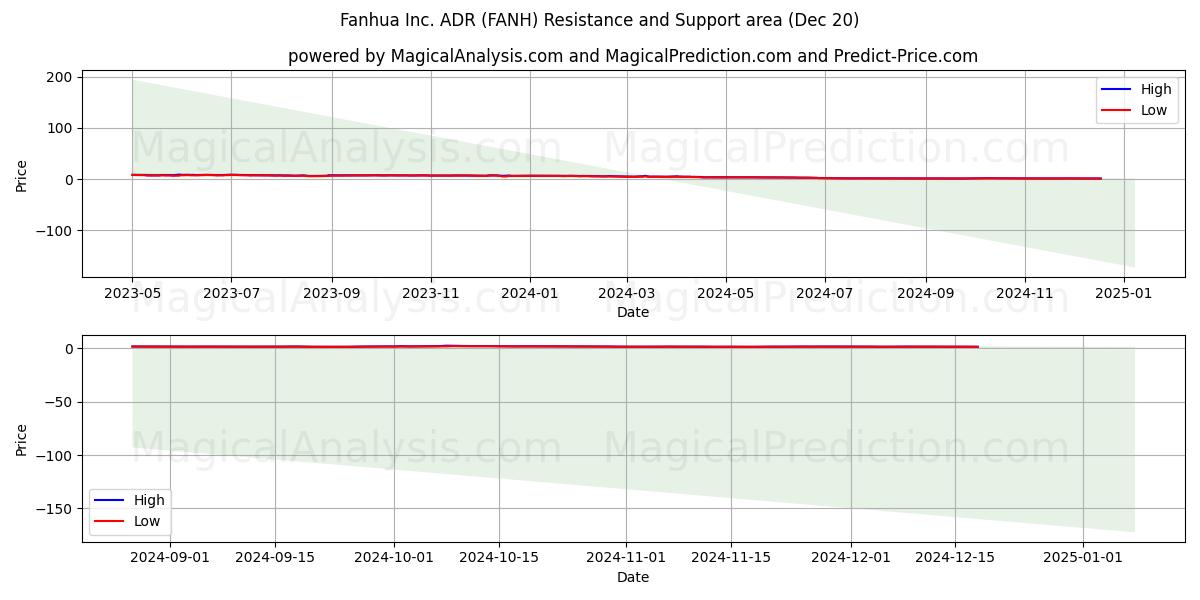  Fanhua Inc. ADR (FANH) Support and Resistance area (20 Dec) 