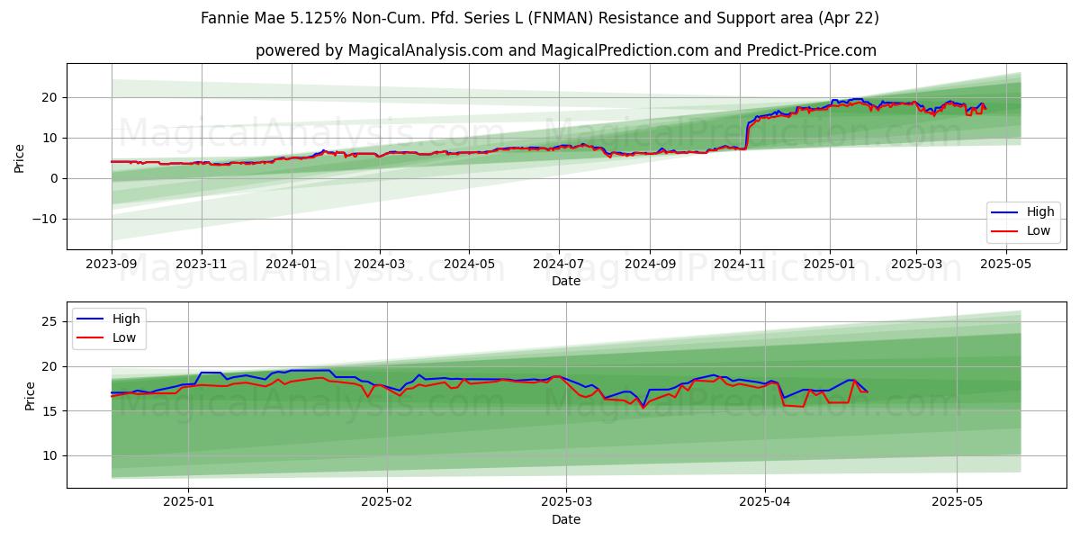  Fannie Mae 5.125% Non-Cum. Pfd. Series L (FNMAN) Support and Resistance area (22 Apr) 