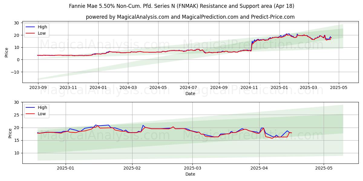  Fannie Mae 5.50% Non-Cum. Pfd. Series N (FNMAK) Support and Resistance area (18 Apr) 