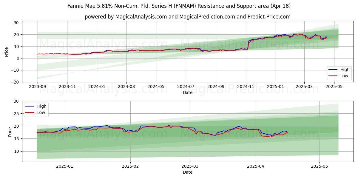  Fannie Mae 5.81% Non-Cum. Pfd. Series H (FNMAM) Support and Resistance area (18 Apr) 