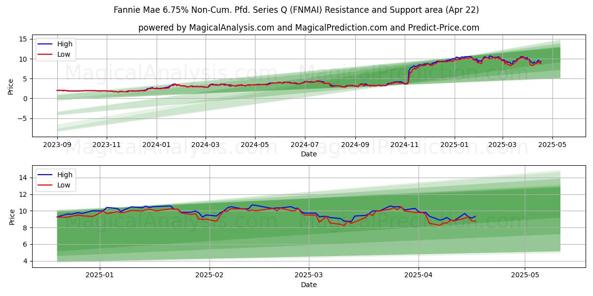  Fannie Mae 6.75% Non-Cum. Pfd. Series Q (FNMAI) Support and Resistance area (22 Apr) 
