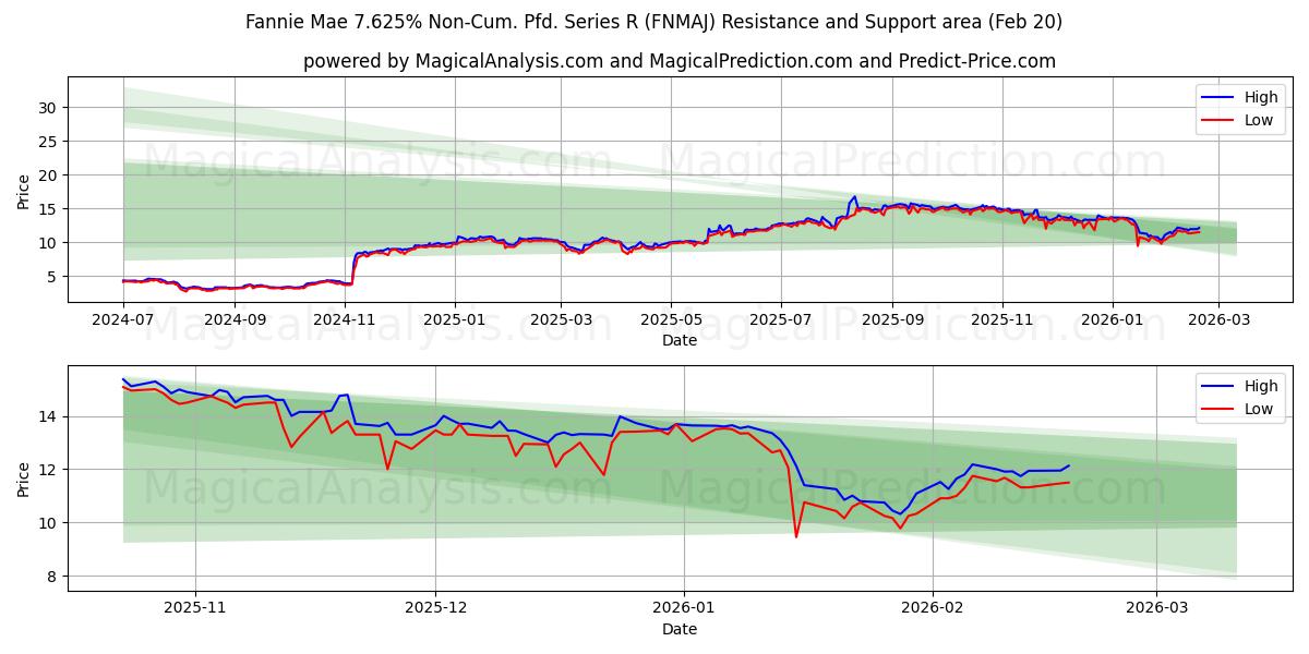  Fannie Mae 7.625% Non-Cum. Pfd. Series R (FNMAJ) Support and Resistance area (19 Feb) 