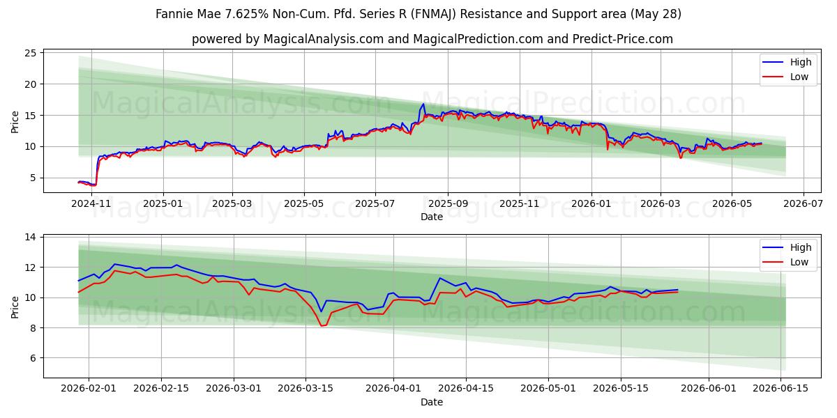  Fannie Mae 7.625% Non-Cum. Pfd. Series R (FNMAJ) Support and Resistance area (27 May) 