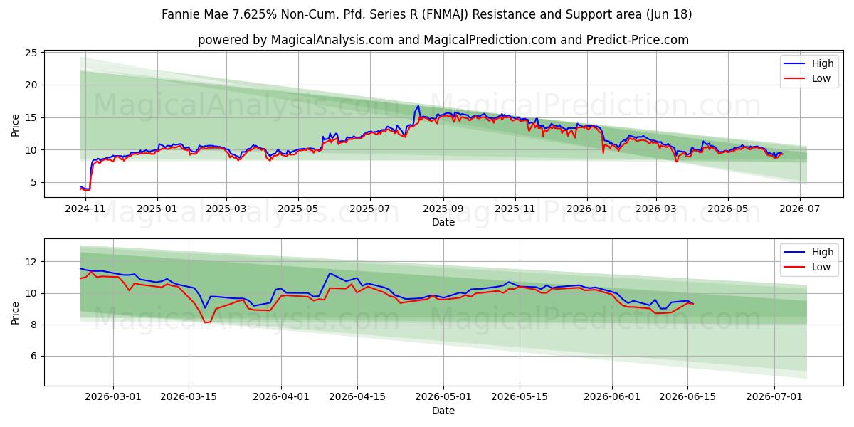  Fannie Mae 7.625% Non-Cum. Pfd. Series R (FNMAJ) Support and Resistance area (17 Jun) 