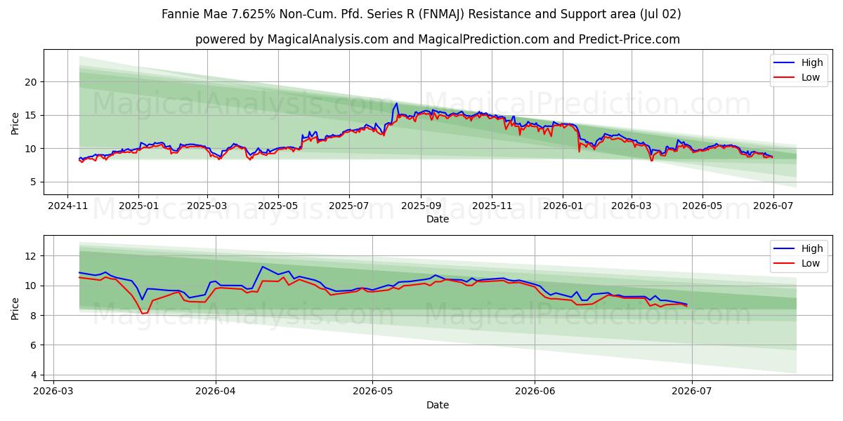  Fannie Mae 7.625% Non-Cum. Pfd. Series R (FNMAJ) Support and Resistance area (01 Jul) 