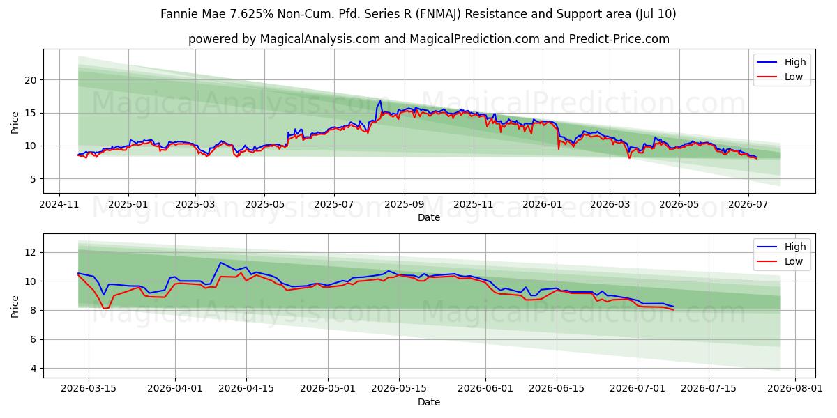  Fannie Mae 7.625% Non-Cum. Pfd. Series R (FNMAJ) Support and Resistance area (09 Jul) 