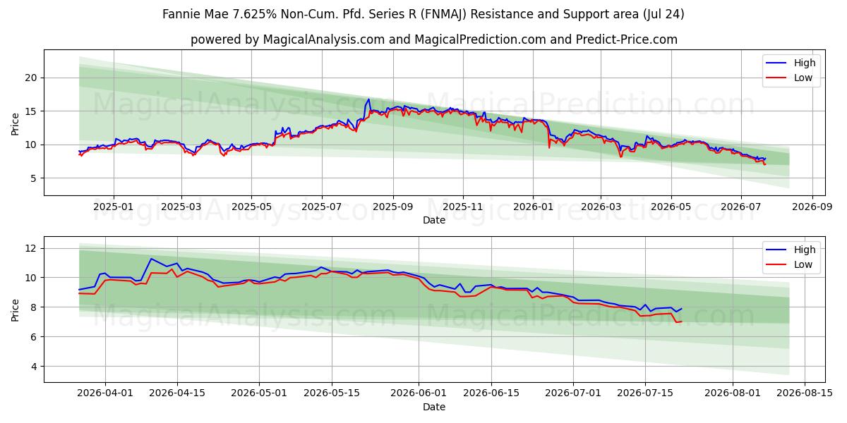  Fannie Mae 7.625% Non-Cum. Pfd. Series R (FNMAJ) Support and Resistance area (23 Jul) 