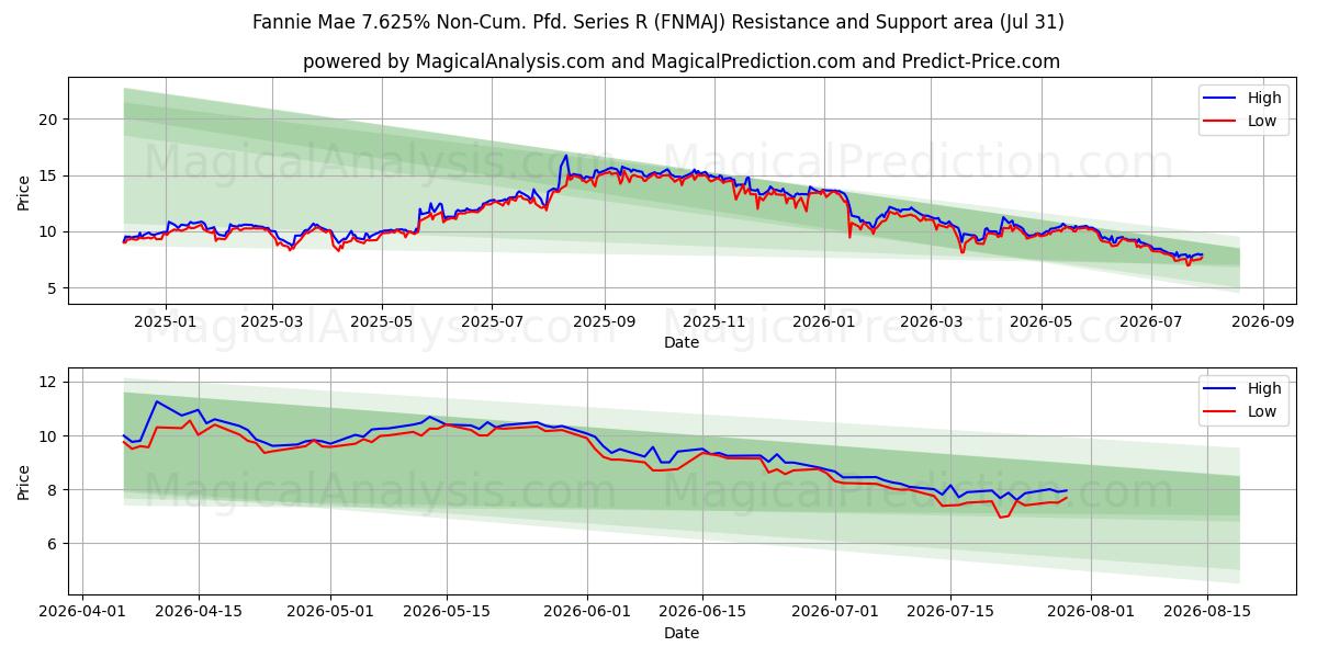 Fannie Mae 7.625% Non-Cum. Pfd. Series R (FNMAJ) Support and Resistance area (30 Jul) 